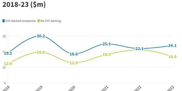 Exit-multiples-CVC-vs-non-CVC-backed@2x